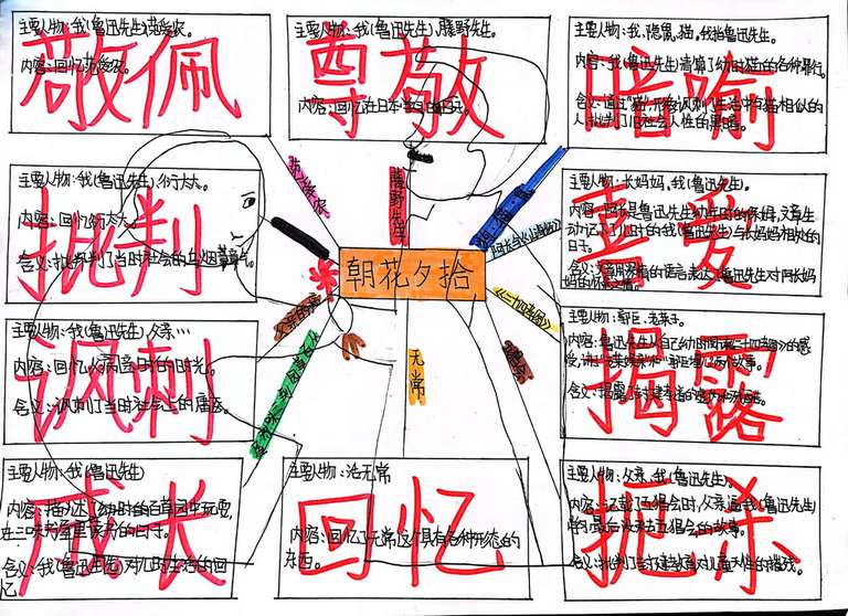 7103作者：周云艳，介绍：这幅思维导图是我根据这本书《朝花夕拾》总结每篇表达情感画下的，背景是儿时的鲁迅先生把自家后院的花递给成长后的鲁迅先生把儿时的记忆交替给那个有成熟的鲁迅先生。我把每篇的主要人物与内容展示出来，以及文章的含义。