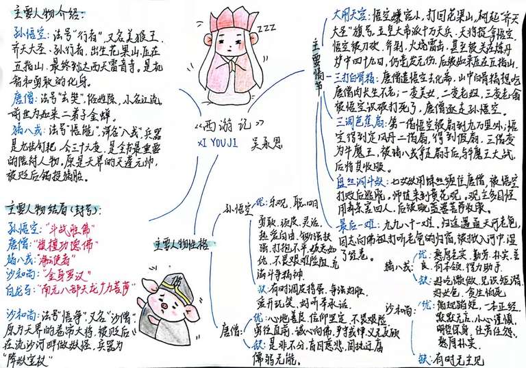 7104作者:褚思莹,介绍:我将《西游记》中的主要人物进行了分析和整理,主要介绍了师徒四人的性格和人物结局,并且罗列并整理了人物的优缺点,还将我认为的主要情节进行了摘录与整理,这张思维导图其实就是我对于西游记这本书的整理与分析,并添加了我对于全书的理解和思考,这张思维导图便可以看出我的主体思路和全书的内容。